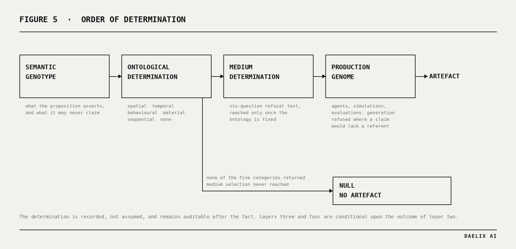 Figure 5. The determination sequence. Ontology is fixed before medium; the medium determination is a refusal test, not a menu.