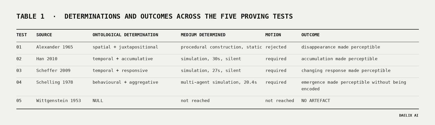 Table 1. The five determinations. Four ontologies, one null return.